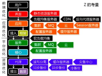 Z轴分层结构