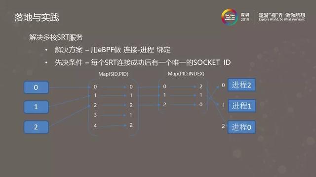 SRT在B站的落地