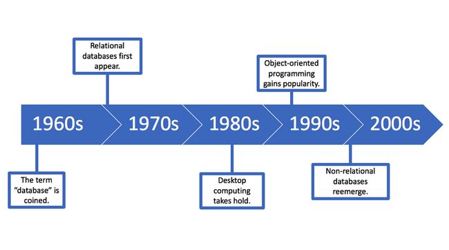 timeline of database