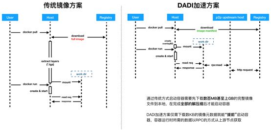 Figure 5 - 容器启动流程对比