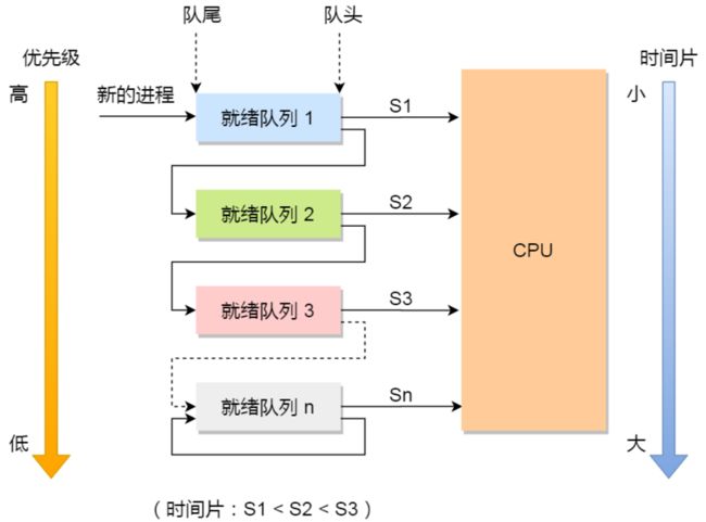 多级反馈队列