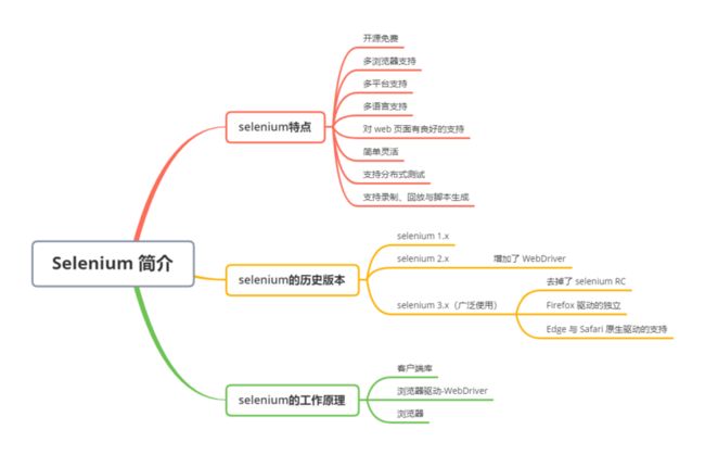 Selenium 简介.png