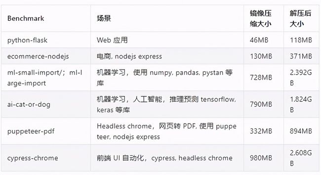 函数计算镜像加速：从分钟到秒的跨越