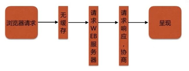 当浏览器无缓存时，请求响应流程