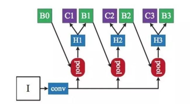 图6.级联检测算法原理图