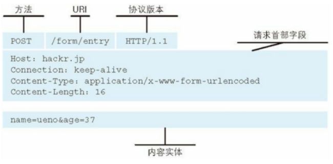 请求和响应报文结构