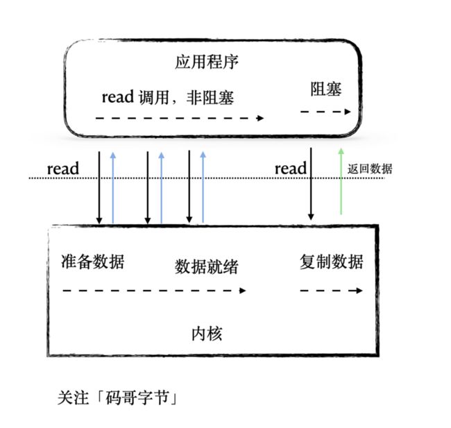 同步非阻塞