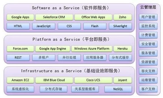 云计算服务模型