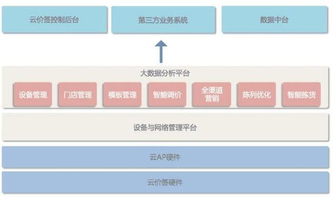 无人售卖新零售电商系统平台架构搭建解决方案