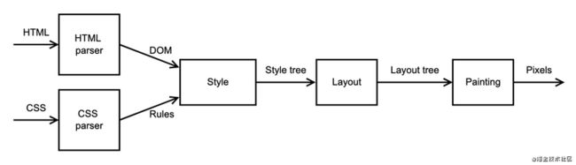 让我们来构建一个浏览器引擎吧(建议收藏)_第3张图片