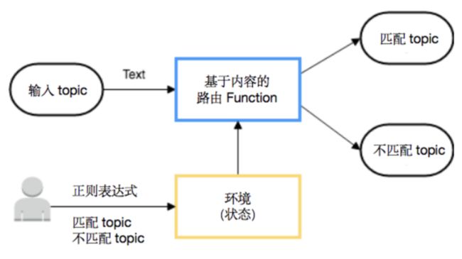 图 1 基于内容的路由 Function