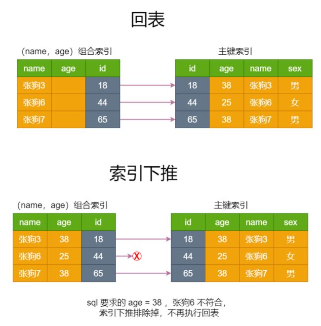 索引下推