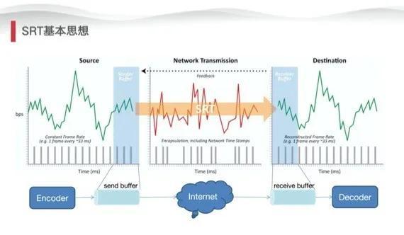 新一代直播传输协议SRT
