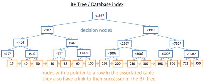 B+tree