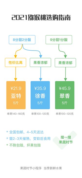 2021猕猴桃选购指南