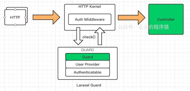 Laravel Guard