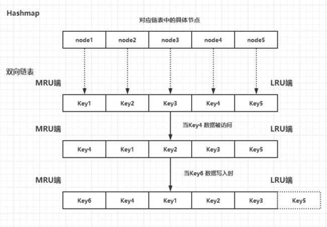 processon-Redis-LRU算法