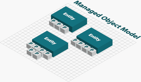 NSManagedObjectModel