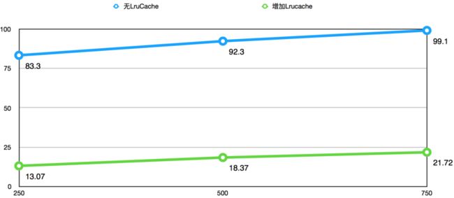 引入LruCache前后tp999耗时