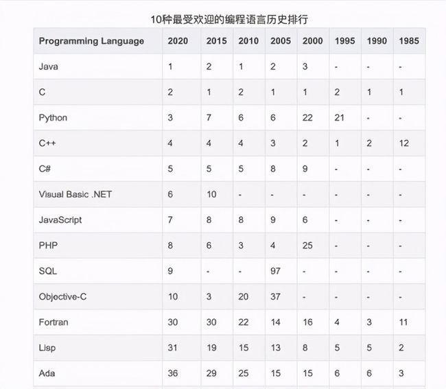 Java和Python哪个更好找工作？