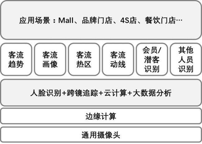 无人售卖新零售电商系统平台架构搭建解决方案