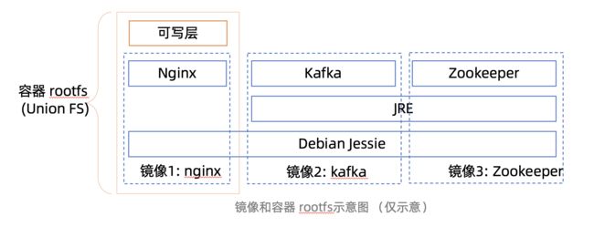 镜像和容器 roofs 示意图