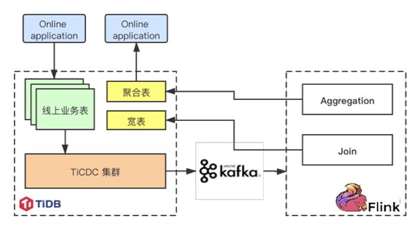 小红书 Flink TiDB 集群架构