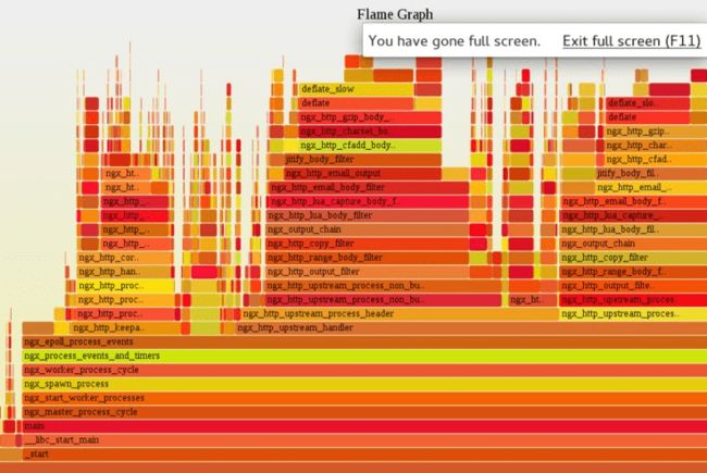 C-land CPU Flame Graph for Nginx