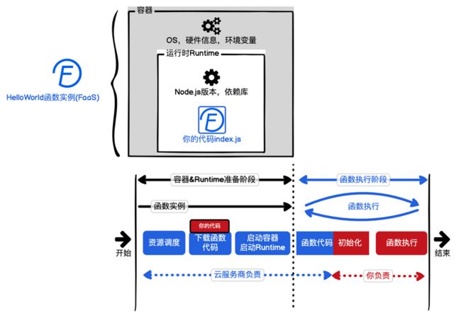 通过一个案例，理解FaaS的运行逻辑