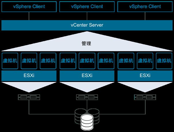 说明 ESXi 主机、vCenter Server、虚拟机和 vSphere Client 之间关系的 VMware vSphere 概览图