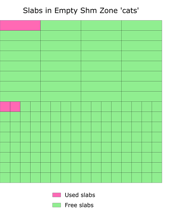 Slabs layout for empty shm zone cats