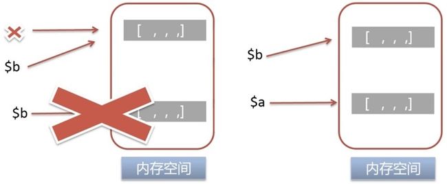 对a进行修改 $a = range(0, 10000)