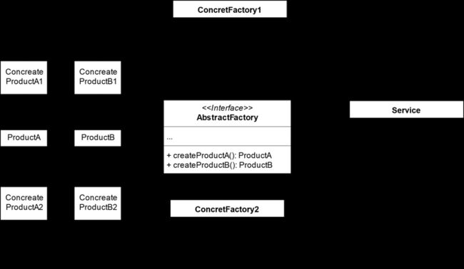 抽象工厂模式结构图
