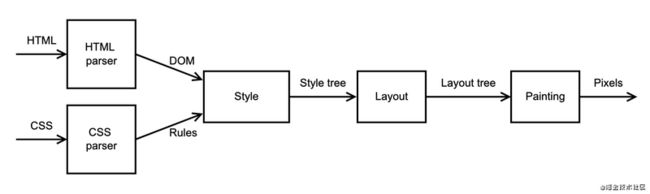 让我们来构建一个浏览器引擎吧(建议收藏)_第7张图片