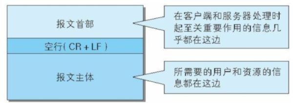 首部组成