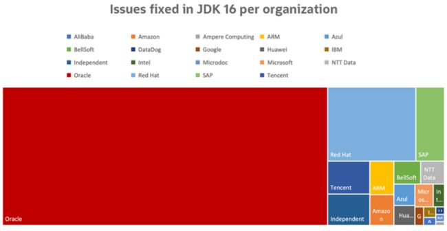 参与JDK16处理Issues的组织