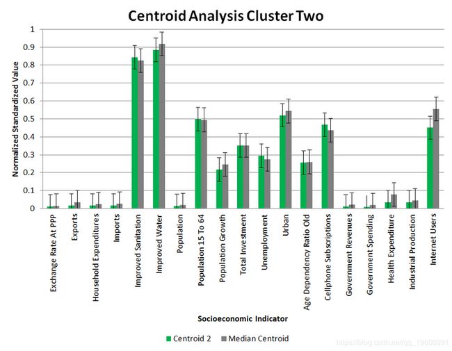 聚类质心分析2