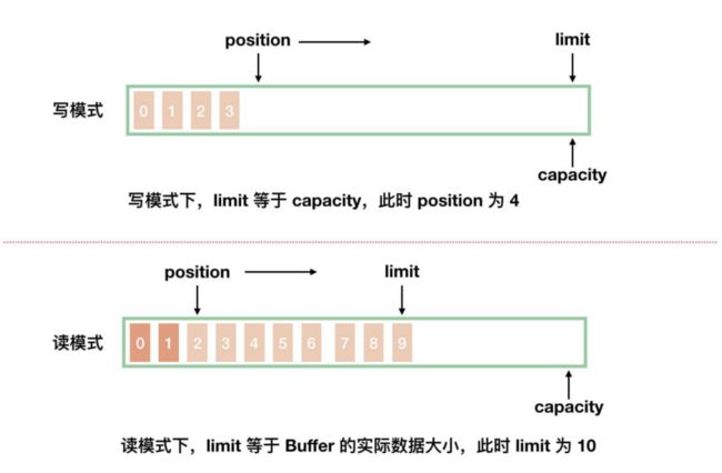 NIO属性概念.png