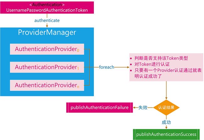 ProviderManager的认证流程