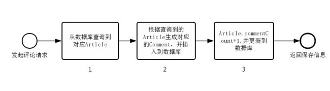 顺序流程