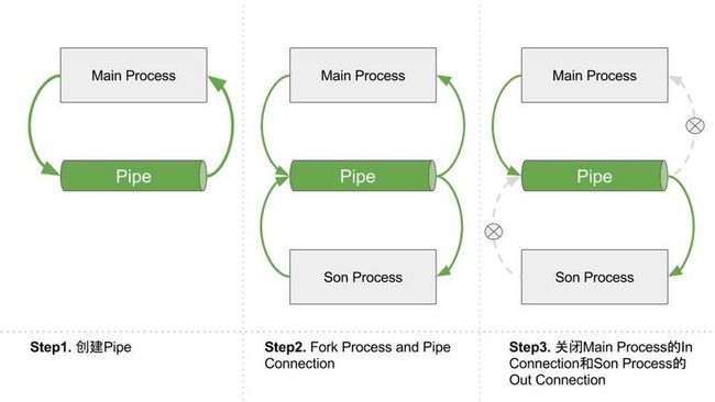 Pipe原理示意图