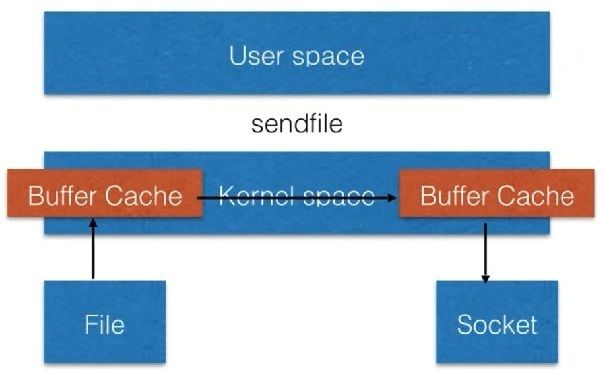 开启sendfile