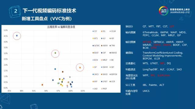 下一代视频编码技术的云视频应用探索