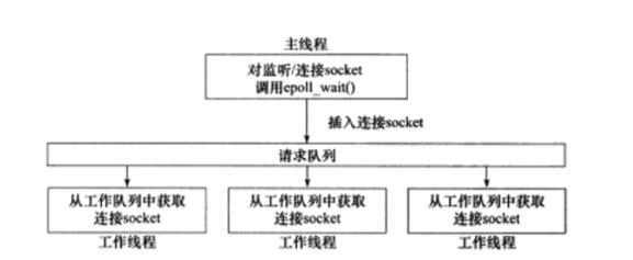 浅析Linux高性能服务器程序框架