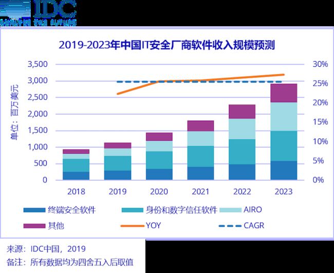 2019~2023国内IT安全软件收入.png