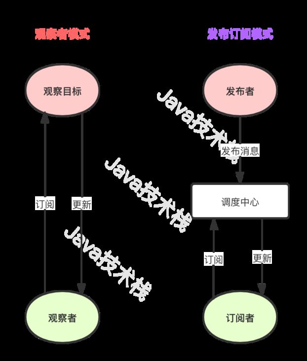 观察者模式和订阅发布模式的区别