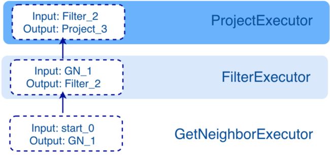 初识 Nebula Graph 2.0 Query Engine