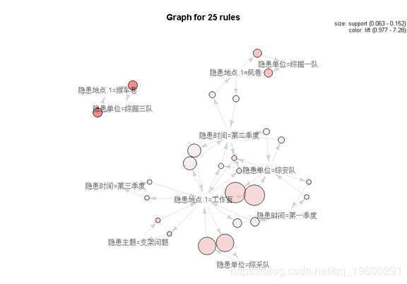 【大数据部落】基于R的关联数据挖掘技术在煤矿隐患管理