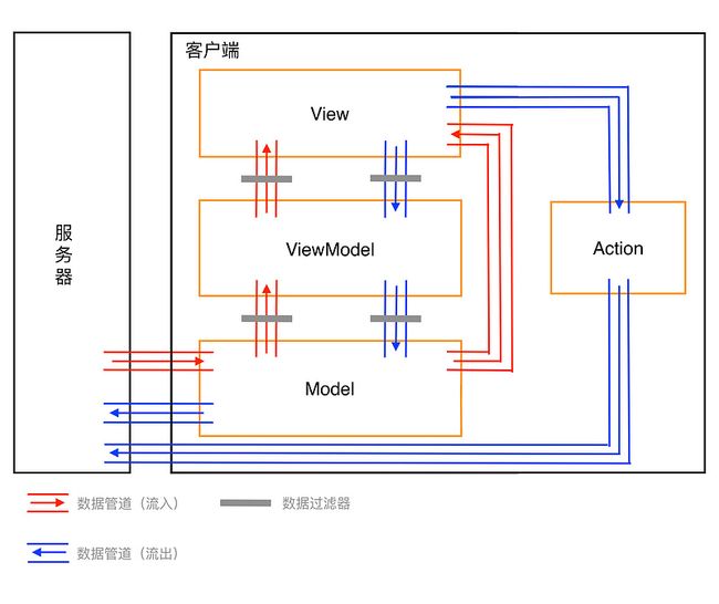 「MVAVM」架构