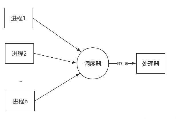 调度器功能